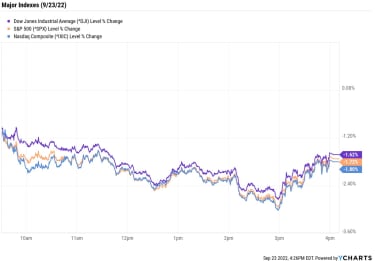 Stock Market Today: Dow Plummets 486 Points, Nears Bear Market